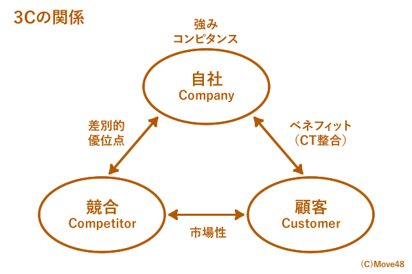 ３Cの関係