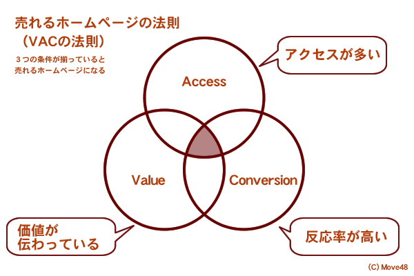 売れるホームページの法則