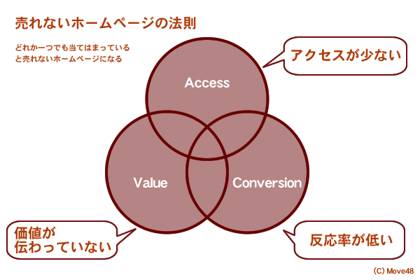 売れないホームページの法則